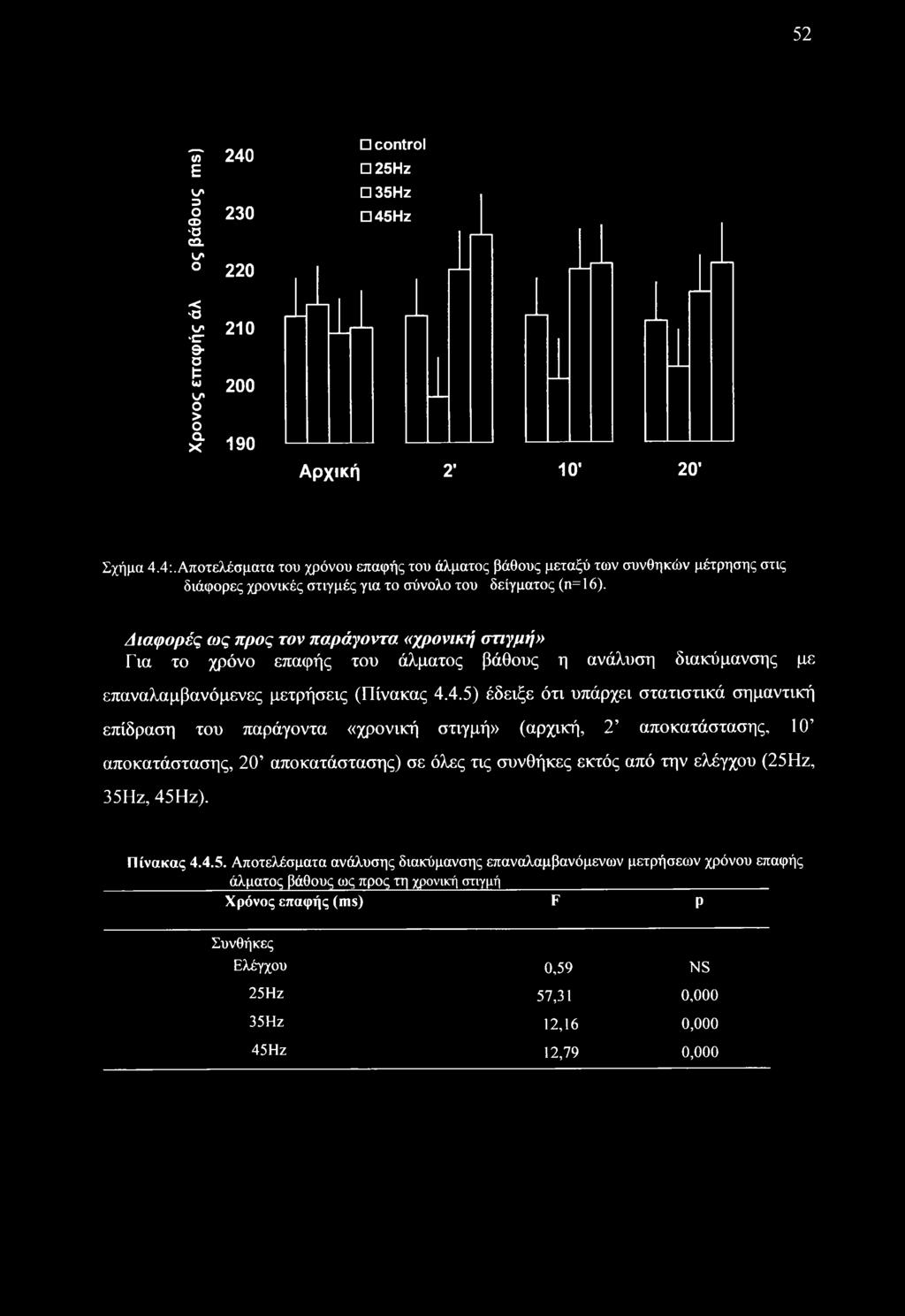 52-5Γ 240 E ι/' z> o a> 230 o ca. i/< O 220 control 25Hz 35Hz 45Hz < Ό ι/' 'C 9- o w ι/' o > o a x 210 200 190 Αρχική 2' 10 20 Σχήμα 4.4:.