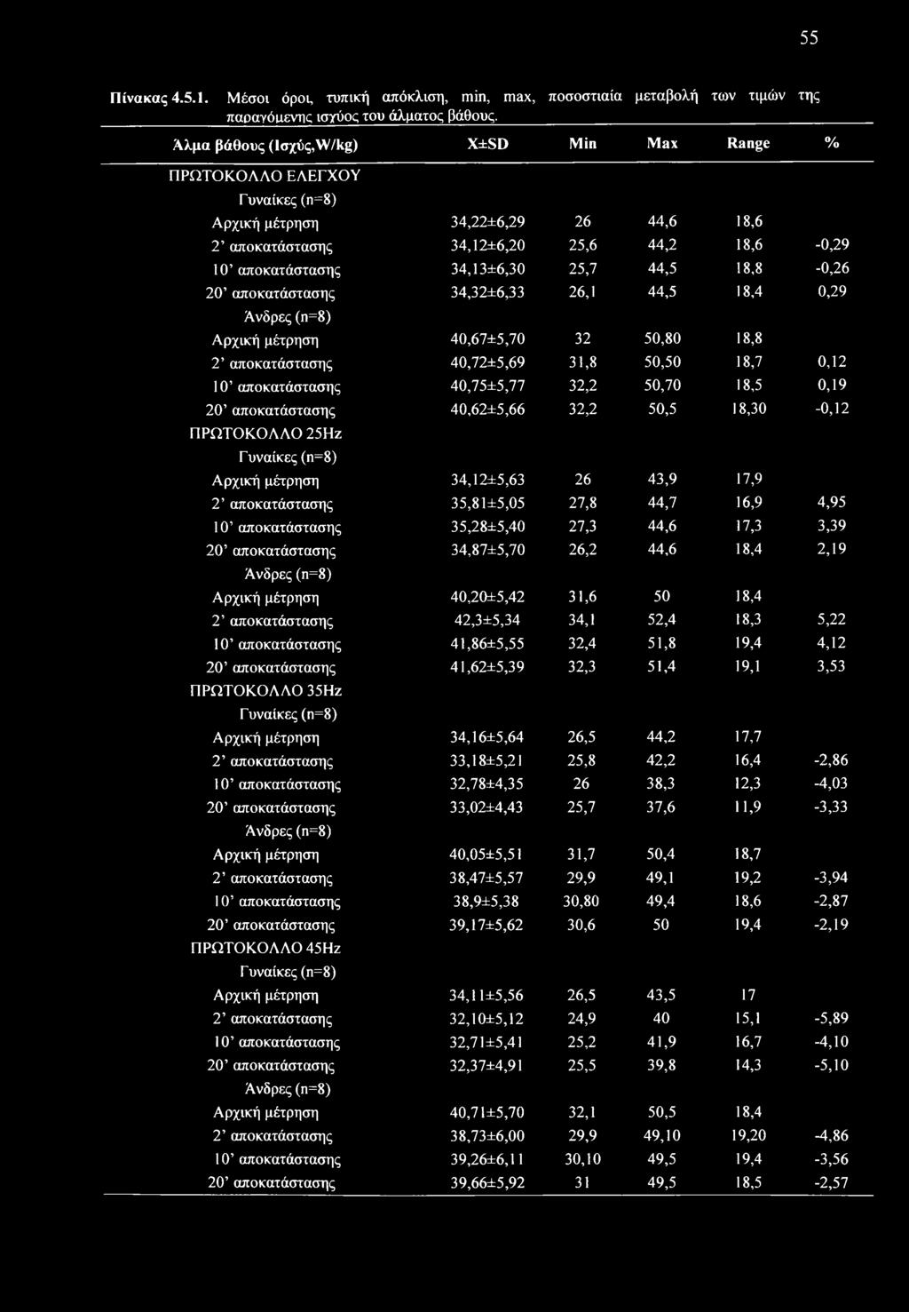 10 αποκατάστασης 34,13±6,30 25,7 44,5 18,8-0,26 20 αποκατάστασης 34,32±6,33 26,1 44,5 18,4 0,29 Άνδρες (η=8) Αρχική μέτρηση 40,67±5,70 32 50,80 18,8 2 αποκατάστασης 40,72±5,69 31,8 50,50 18,7 0,12 10