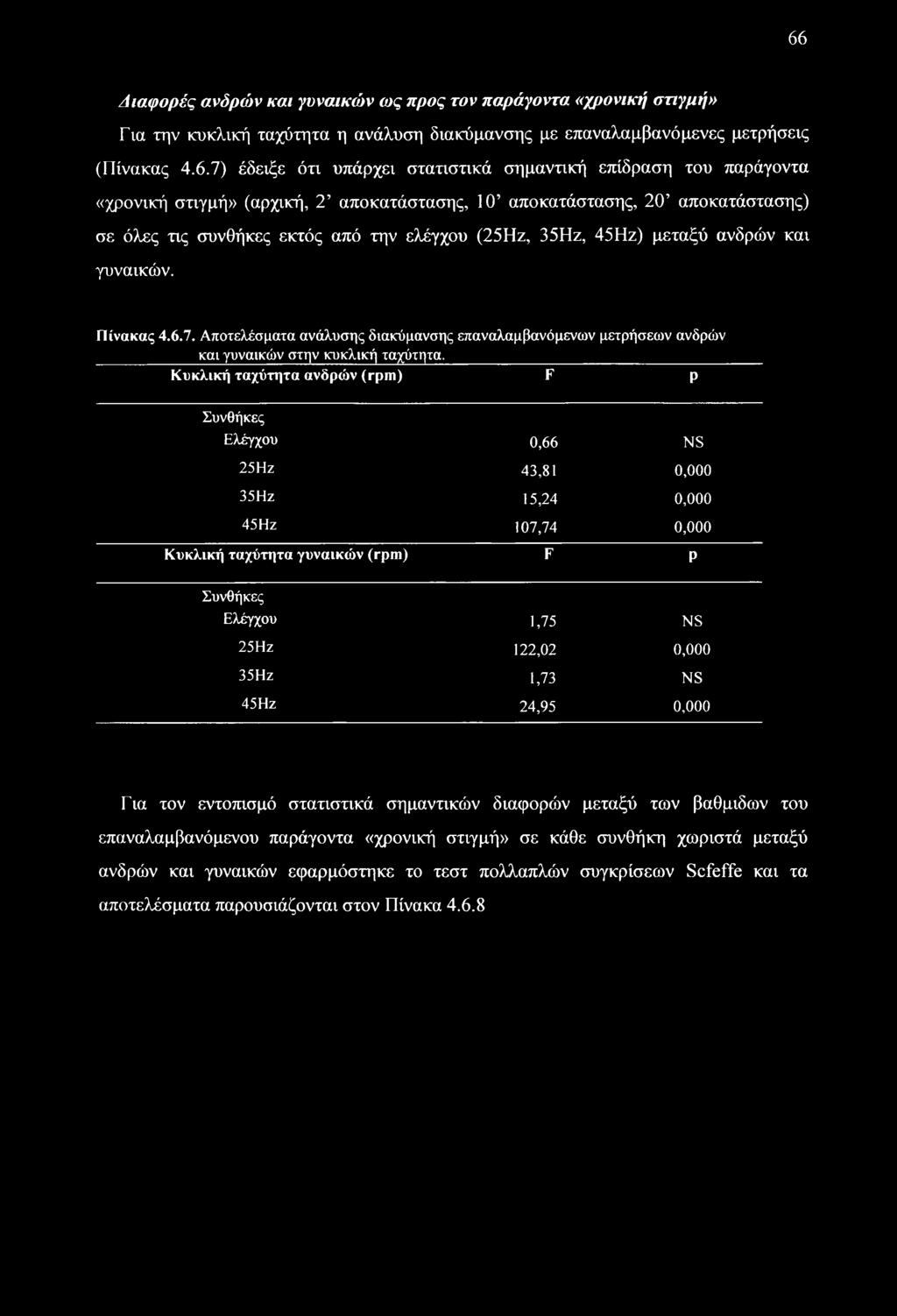 γυναικών. Πίνακας 4.6.7. Αποτελέσματα ανάλυσης διακύμανσης επαναλαμβανόμενων μετρήσεων ανδρών και γυναικών στην κυκλική ταχύτητα.