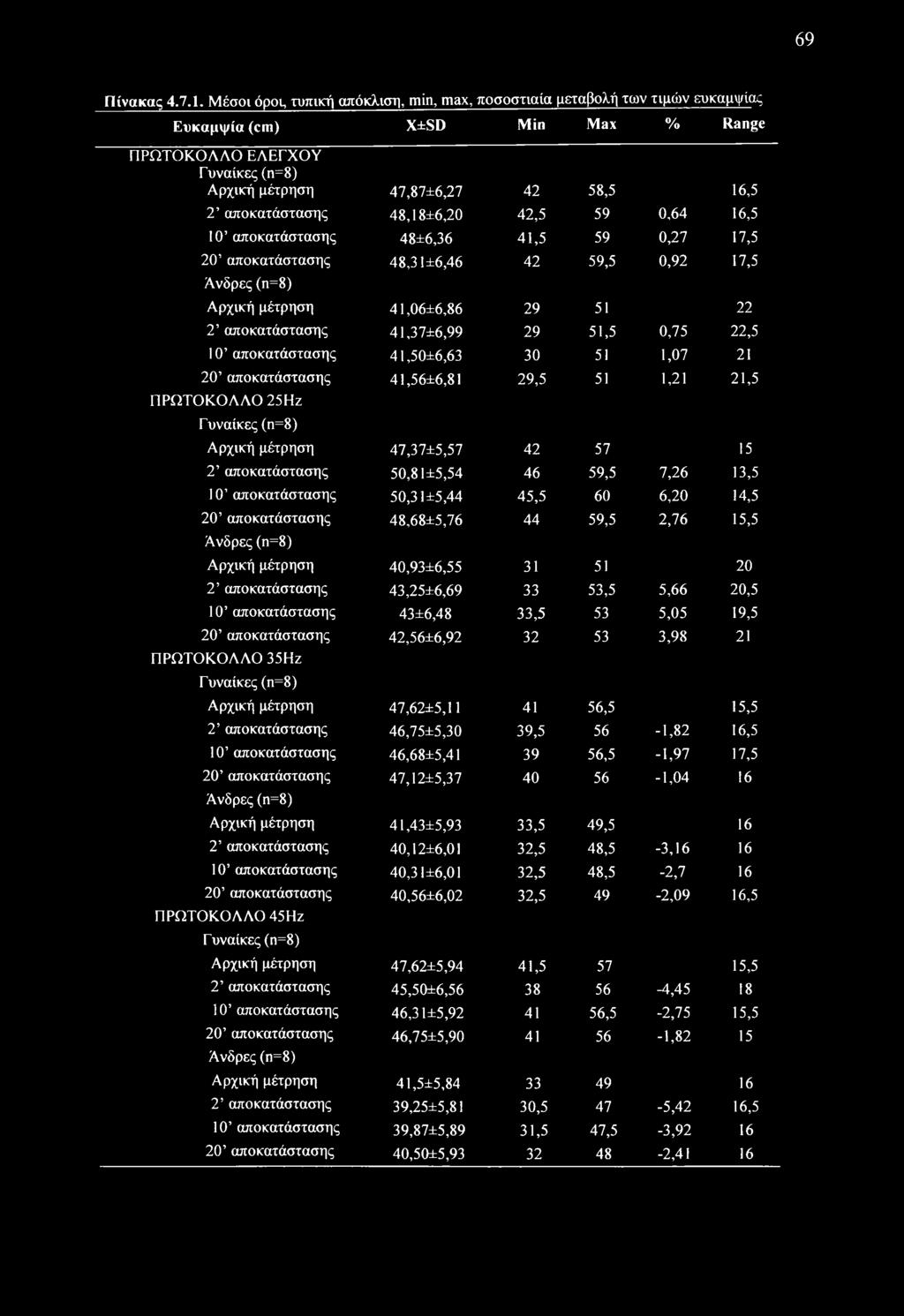 αποκατάστασης 48,18±6,20 42,5 59 0,64 16,5 10 αποκατάστασης 48±6,36 41,5 59 0,27 17,5 20 αποκατάστασης 48,31±6,46 42 59,5 0,92 17,5 Άνδρες (η=8) Αρχική μέτρηση 41,06±6,86 29 51 22 2 αποκατάστασης