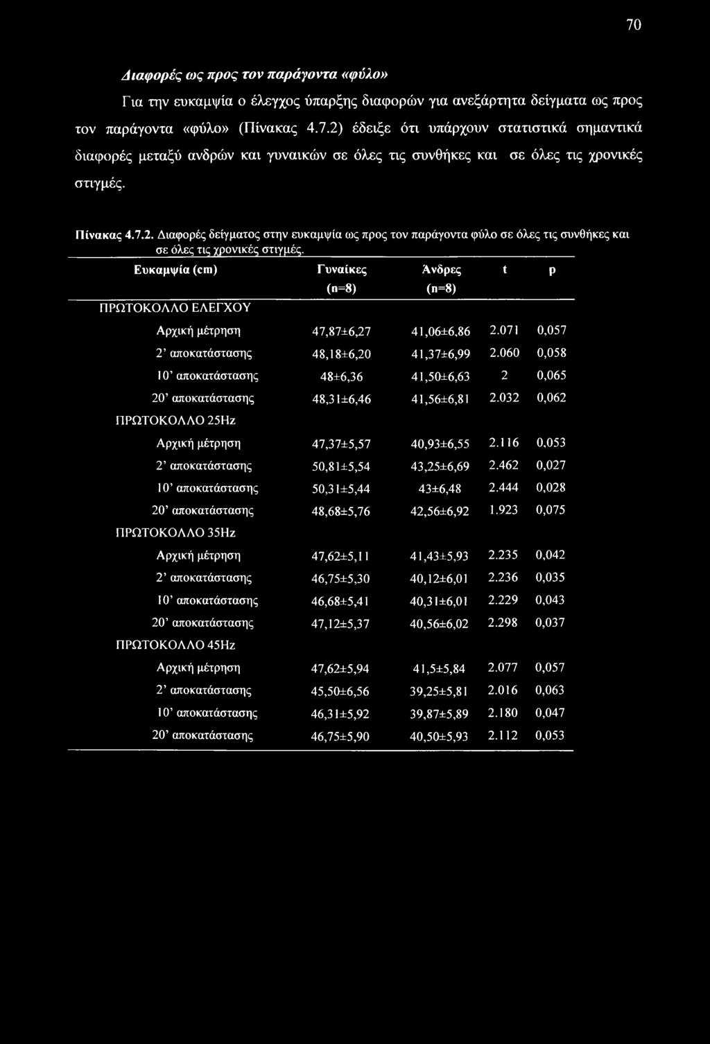 Ευκαμψία (cm) ΠΡΩΤΟΚΟΛΛΟ ΕΛΕΓΧΟΥ Γυναίκες (η=8) Ανδρες (π=8) Αρχική μέτρηση 47,87±6,27 41,06±6,86 2.071 0,057 2 αποκατάστασης 48,18±6,20 41,37±6,99 2.