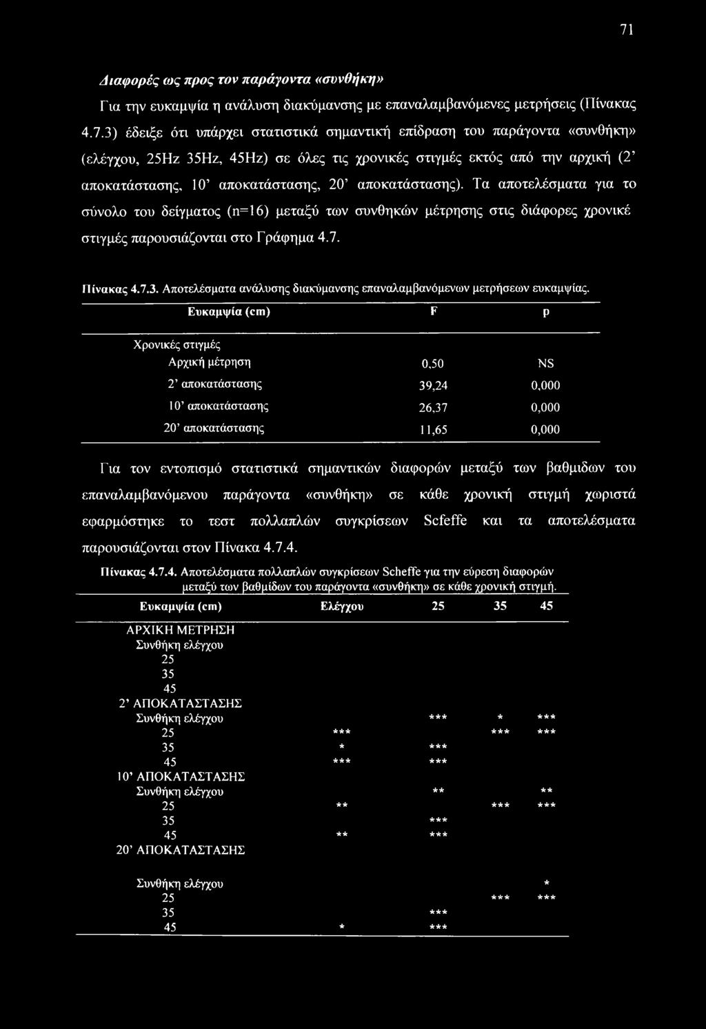 Τα αποτελέσματα για το σύνολο του δείγματος (η=16) μεταξύ των συνθηκών μέτρησης στις διάφορες χρονικέ στιγμές παρουσιάζονται στο Γράφημα 4.7. Πίνακας 4.7.3.