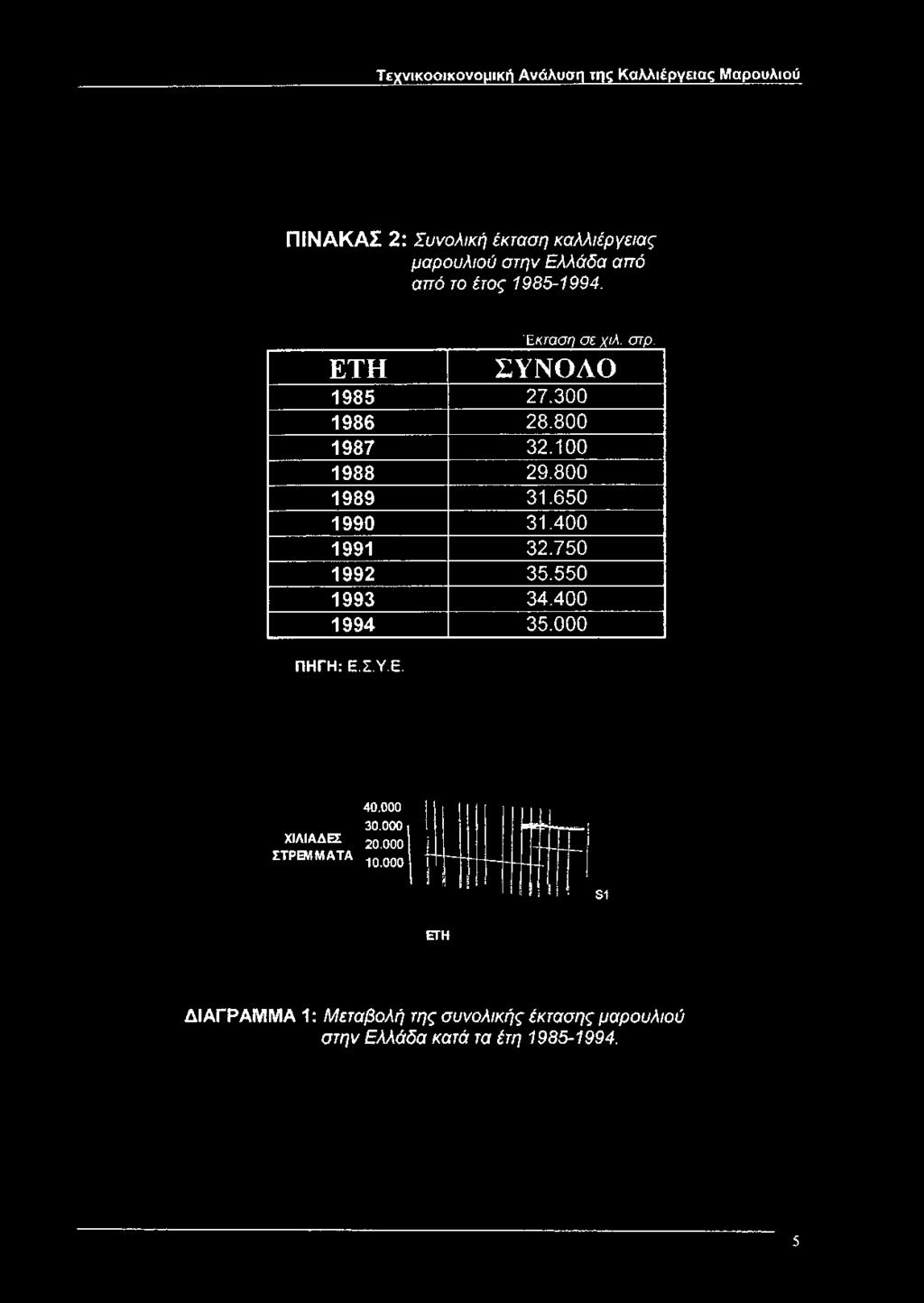 ΕΤΗ Έκταση σε χιλ. στρ. ΣΥ Ν Ο Λ Ο 1985 27.300 1986 28.800 1987 32.