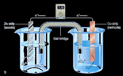 STANDARDNI ELEKTRODNI POTENCIJAL E ө Standardni uslovi: p ө = 101 325 Pa, c ө = 1 mol dm -3 (T = 298 K, t = 25 o C) Cink (anoda) - + Elektrolitički ključ Voltmetar Bakar (katoda) ANODA KATODA