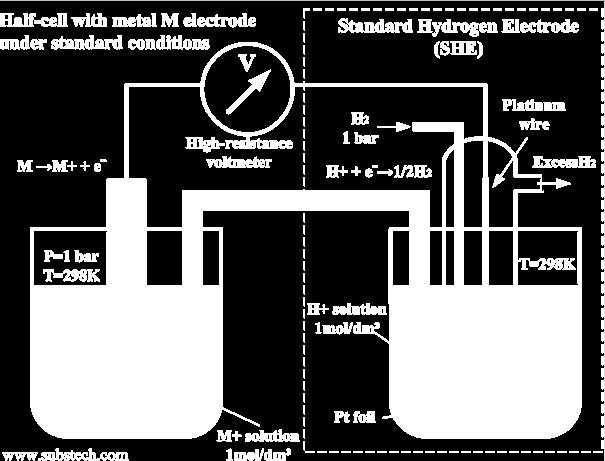 STANDARDNI ELEKTRODNI POTENCIJAL, E ө Pt žica E ө = E ө Zn/Zn 2+ + 0,000 = 0,76 V Zn(s) Zn 2+ (aq) + 2e -. E ө Zn/Zn 2+ = 0,76 V OKSIDACIJA!