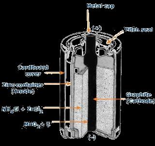 PRIMENA BATERIJE Leklašeov galvanski element primarna baterija Metalni poklopac primarne sekundarne Voštani zaptivač A: Zn(s) Zn 2+ (aq) + 2e - Porozni razdvajač Posuda od cinka (anoda) NH 4 Cl +