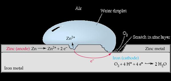 (s), Fe 2 O 3 xh 2 O(s), FeO(OH)(s) Aluminijum uopšte ne korodira, E ө = -1,68 V 4Al(s) + 3O