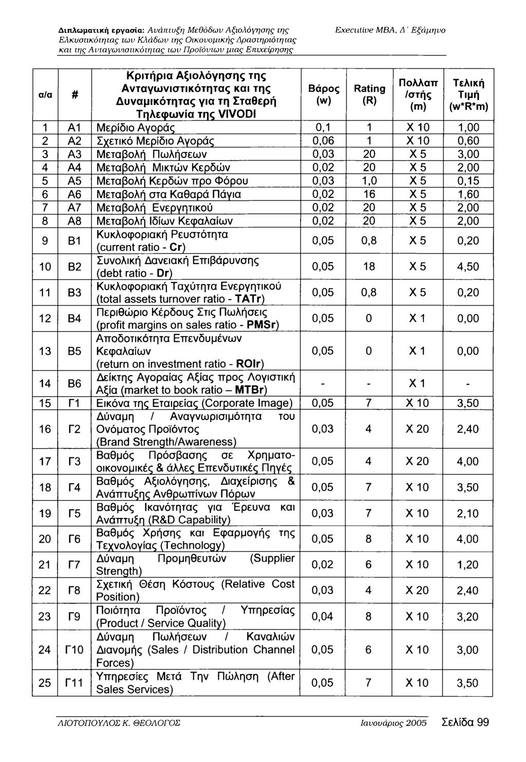 σ/α # Κριτήρια Αξιολόγησης της Ανταγωνιστικότητας και της Δυναμικότητας για τη Σταθερή Τηλεφωνία της VIVODI Βάρος (w) Πολλά π /στής (m) Τελική Τιμή (w*r*m) 1 Α1 Μερίδιο Αγοράς 0,1 1 X 10 1,00 2 Α2