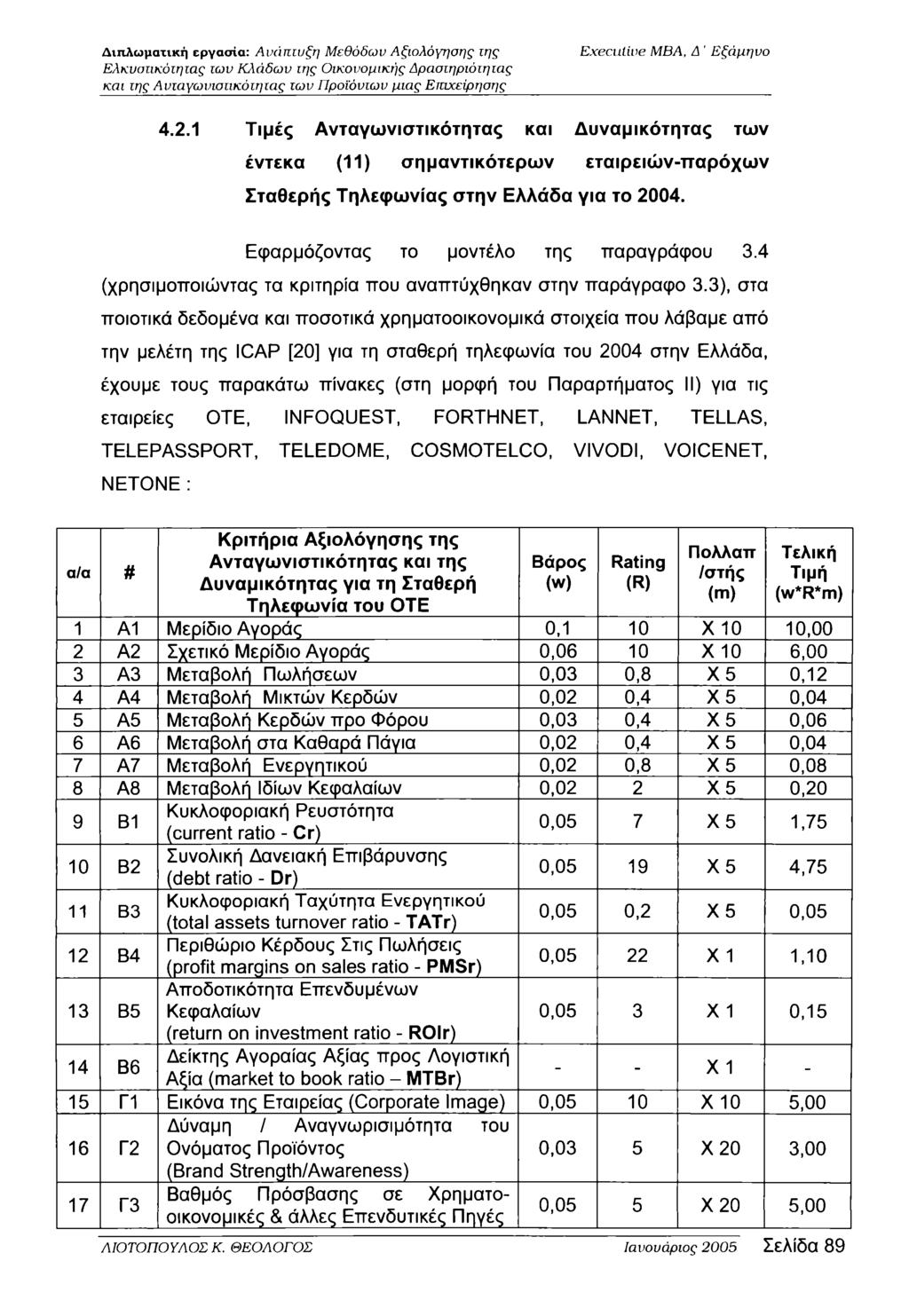 Executive MBA, Δ Εξάμηνο 4.2.1 Τιμές Ανταγωνιστικότητας και Δυναμικότητας των έντεκα (11) σημαντικότερων εταιρειών-παρόχων Σταθερής Τηλεφωνίας στην Ελλάδα για το 2004.