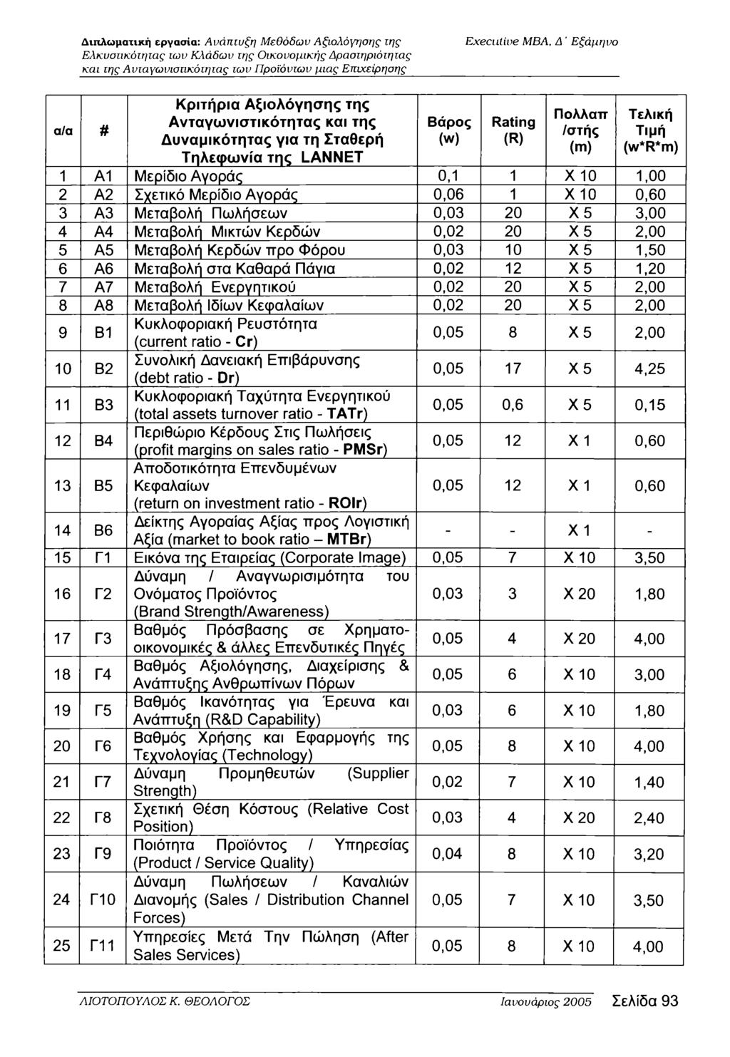 α/α # Κριτήρια Αξιολόγησης της Ανταγωνιστικότητας και της Δυναμικότητας για τη Σταθερή Τηλεφωνία της LANNET Βάρος (w) Πολλά π /σ τής (m) Τελική Τιμή (w*r*m) 1 Α1 Μερίδιο Αγοράς 0,1 1 X 10 1,00 2 Α2