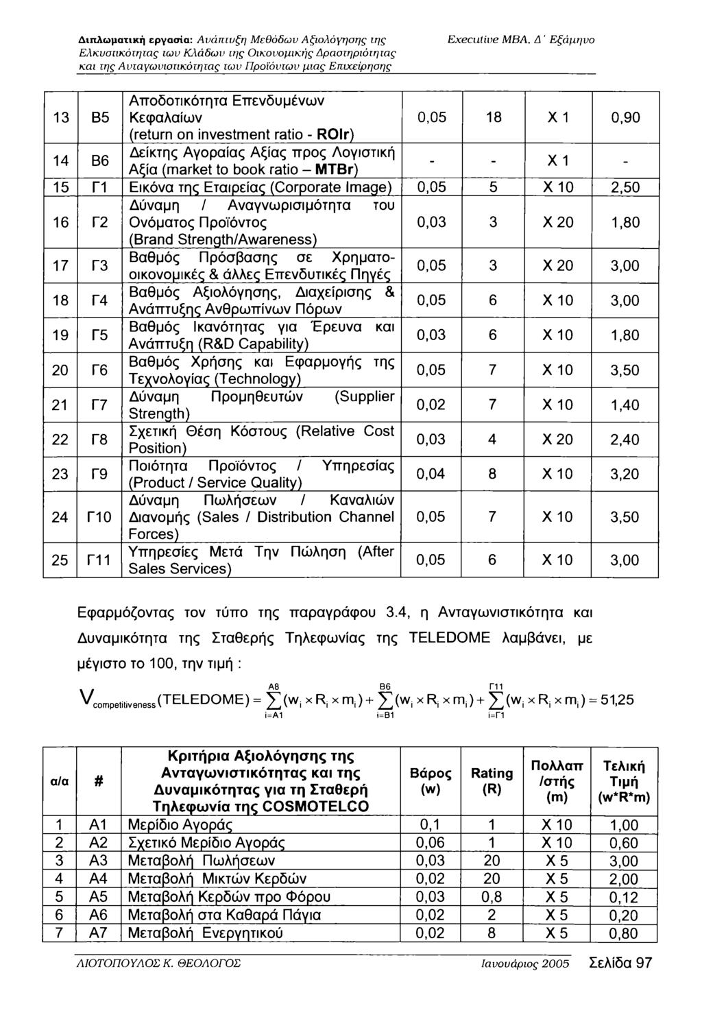 Ελκυσιικότητας των Κλάδων της Οικονομικής Δραστηριότητας 13 B5 Αποδοτικότητα Επενδυμένων Κεφαλαίων (return on investment ratio - ROIr) 0,05 18 X 1 0,90 14 B6 Δείκτης Αγοραίας Αξίας προς Λογιστική - -