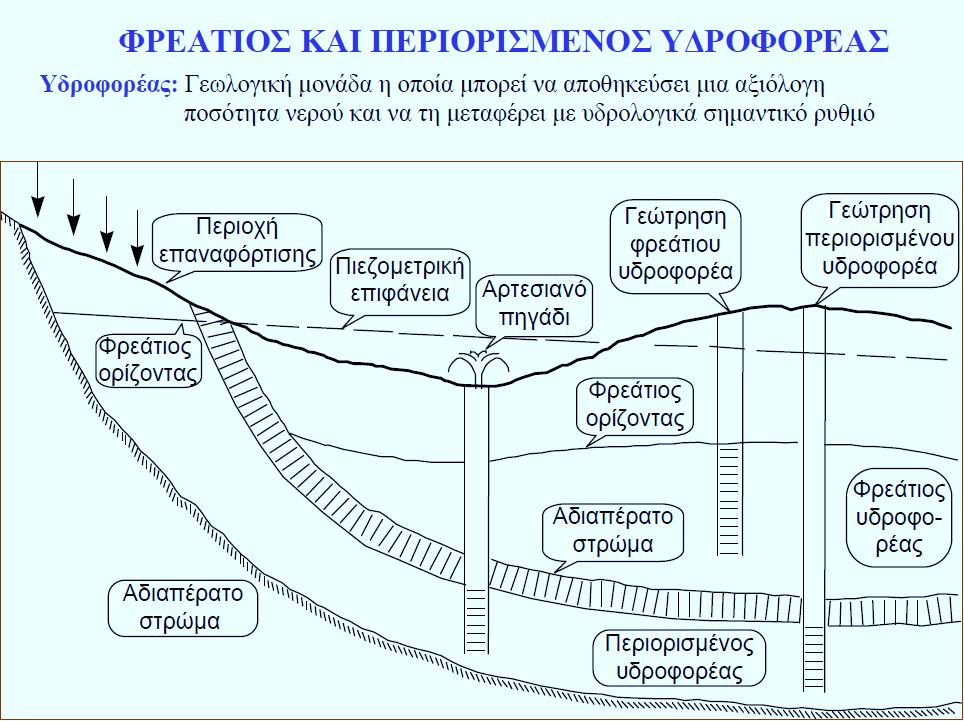 ΕΙΣΑΓΩΓΗ 1.2. ΥΠΟΓΕΙΟΙ ΥΔΡΟΦΟΡΕΙΣ Ο γεωλογικός σχηματισμός που μπορεί να προσφέρει σημαντικές ποσότητες νερού, αποτελεί έναν υδροφόρο.