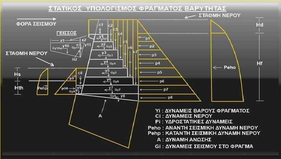 Στατικός υπολογισμός φράγματος βαρύτητας Στατική θεώρηση Για το στατικό υπολογισμό φράγματος βαρύτητας απαιτείται η