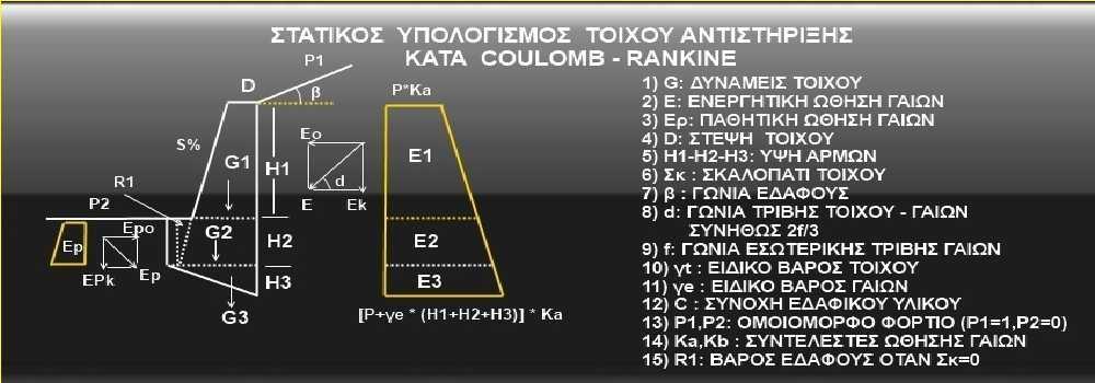 Στατικός υπολογισμός τοίχου αντιστήριξης Στατική θεώρηση (Δεν περιλαμβάνεται ο υπολογισμός της σεισμικής δύναμης) Για το στατικό υπολογισμό τοίχου αντιστήριξης