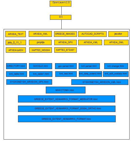 Η δομή GIS Η δομή του GIS βασίζεται στην λειτουργία που όλα τα αρχεία html αλληλεπιδρούν και φορτώνουν δεδομένα από τους φακέλους που αποτελούν τη βάση δεδομένων του προγράμματος.