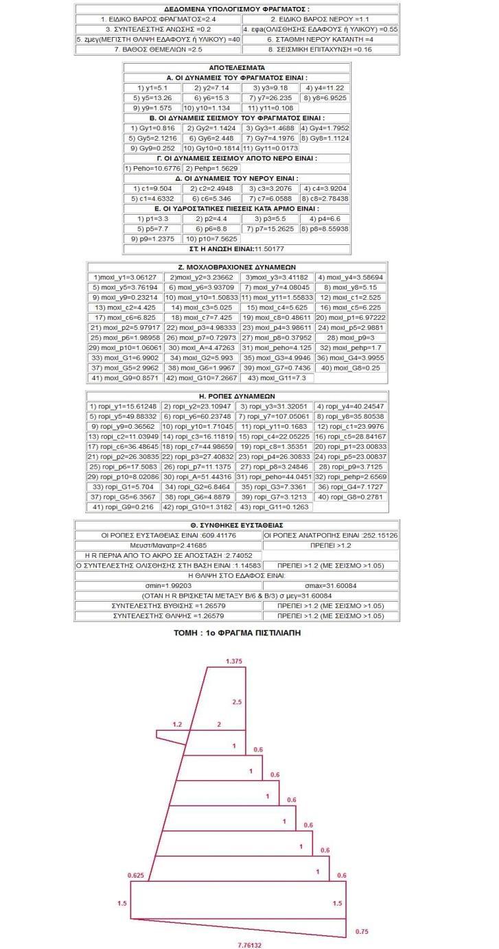 Αποτελέσματα στατικού υπολογισμού Τα αποτελέσματα παρουσιάζονται αναλυτικά σε πίνακες