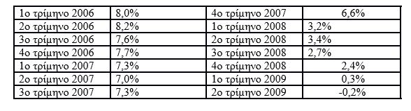 4.7 Επιπτώσεις στην Κυπριακή οικονομία Το 2007 για την κυπριακή οικονομία ήταν ένα έτος με εντυπωσιακούς ρυθμούς ανάπτυξης και αξιόλογους μακροοικονομικούς δείκτες, με μοναδική εξαίρεση το ισοζύγιο