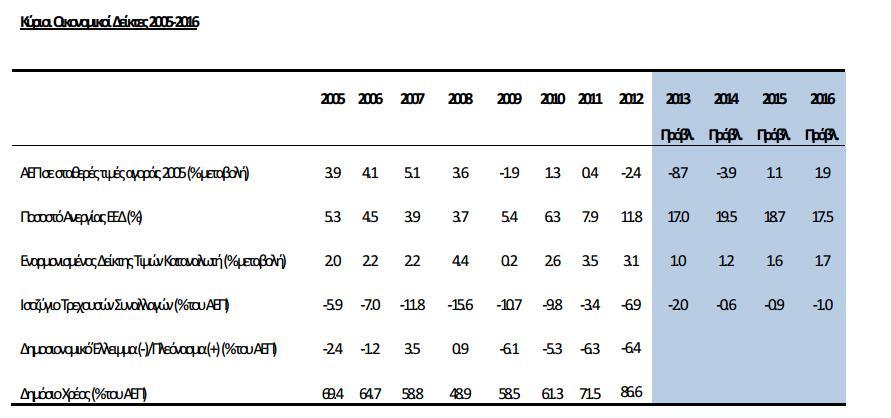 Το Καλοκαίρι του 2011 ήταν αρκετά δύσκολο για το νησί καθώς αποκλείστηκε από τις διεθνείς αγορές, λόγω αρνητικών αξιολογήσεων από τους διεθνούς οίκους αξιολόγησης και άρα δε µπορούσε να