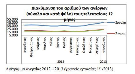 Σε σύγκριση με το Φεβρουάριο του 2012 σημειώθηκε αύξηση 8.235 προσώπων ή 21,7% που αποδίδεται κυρίως στους τομείς του εμπορίου (αύξηση 1.