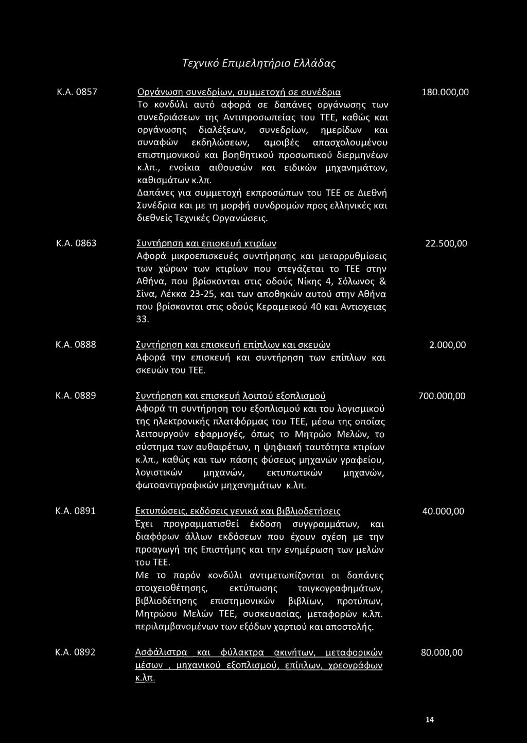 Κ.Α. 0857 Κ.Α. 0863 Κ.Α. 0888 Κ.Α. 0889 Κ.Α. 0891 Κ.Α. 0892 Οργάνωση συνεδρίων, συμμετοχή σε συνέδρια Το κονδύλι αυτό αφορά σε δαπάνες οργάνωσης των συνεδριάσεων της Αντιπροσωπείας του ΤΕΕ, καθώς και