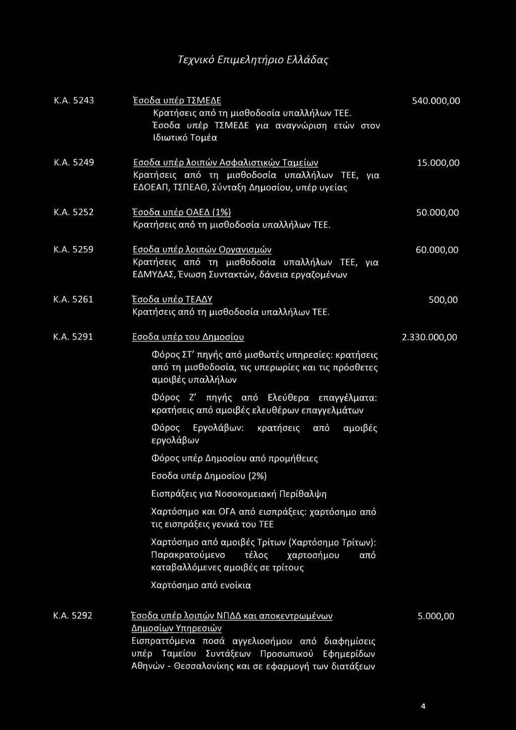 Κ.Α. 5243 Κ.Α. 5249 Κ.Α. 5252 Κ.Α. 5259 Κ.Α. 5261 Κ.Α. 5291 Έσοδα υπέρ ΤΣΜΕΔΕ Κρατήσεις από τη μισθοδοσία υπαλλήλων ΤΕΕ.