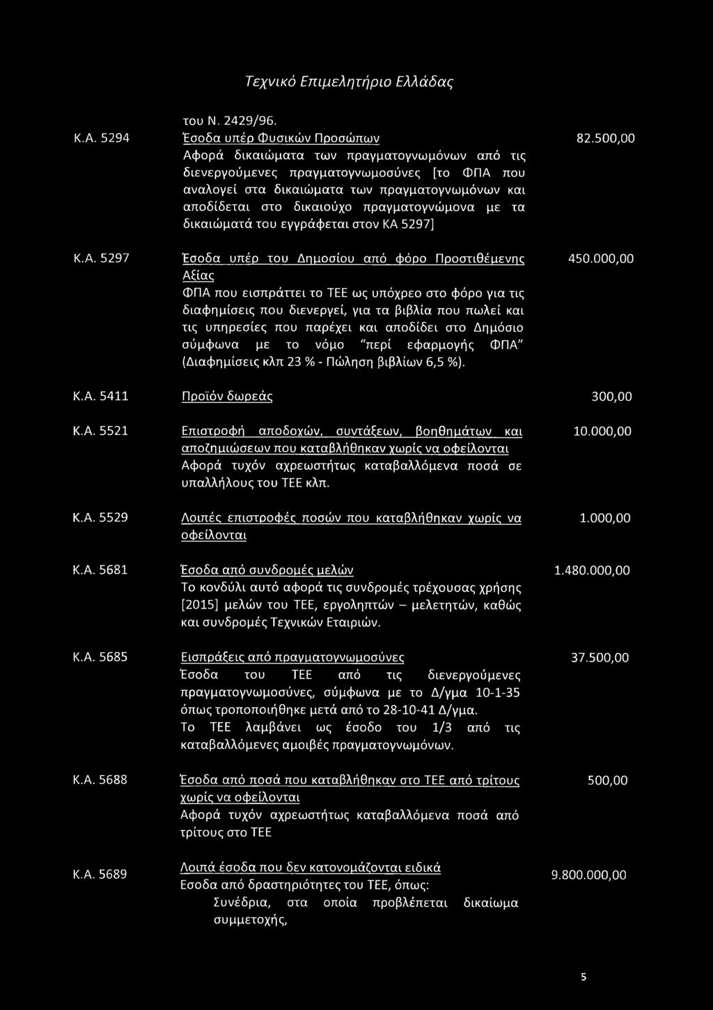 Κ.Α. 5294 Κ.Α. 5297 Κ.Α. 5411 Κ.Α. 5521 Κ.Α. 5529 Κ.Α. 5681 Κ.Α. 5685 Κ.Α. 5688 Κ.Α. 5689 του Ν. 2429/96.