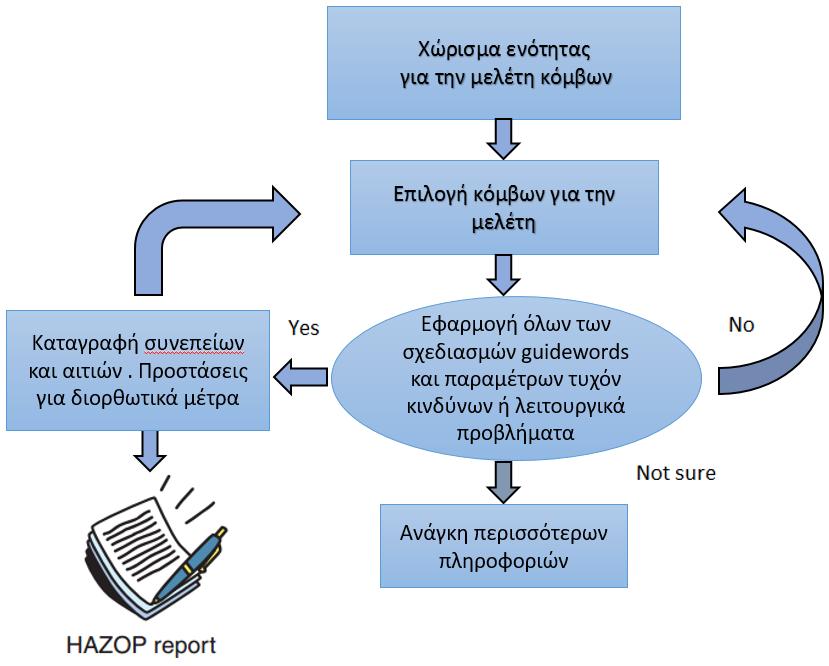 4. Επιλέξτε μια παράμετρο της διαδικασίας 5. Εφαρμόστε ένα οδηγό-λέξη 6. Καθορίστε αιτία -(ες) 7. Αξιολογείστε τις συνέπειες / προβλήματα 8. Προτείνετε δράση: Τι; Πότε; Ποιός; 9.