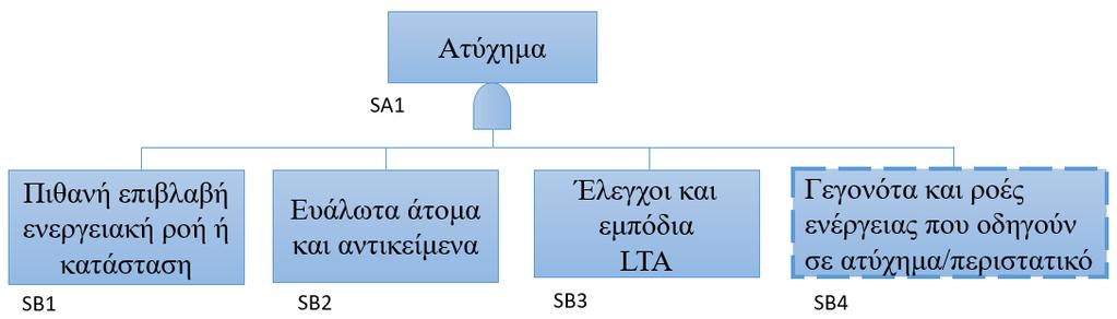 Η δεύτερη AND πύλη στο δέντρο MORT προέρχεται από το μοντέλο ανταλλαγή ενέργειας των ατυχημάτων Haddon. Στο Σχήμα 10.