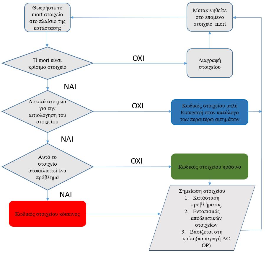 Σχήμα 10.5 Η σειρά του mort ΠΙΝΑΚΑ Πηγή: NRI-1 (2009) NRI MORT User s Manual 5.5.3 Δομή του δέντρου Η δομή δέντρου MORT προέρχεται από μία ανάλυση δέντρο σφαλμάτων "απώλειες".