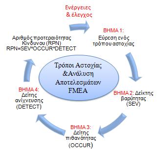 Βασικές ορολογίες Σχήμα 11.1 Απεικόνιση τρόπου λειτουργίας FMEA Πηγή http://www.fmea-fmeca.com Αστοχία (failure) Η απώλεια μιας προγραμματισμένης λειτουργίας κάτω από καθορισμένες συνθήκες.