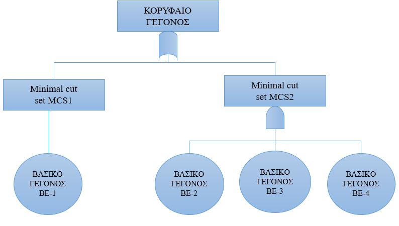 Σχήμα 12.5 ενδεικτικό δέντρο αστοχιών μετά επίλυση Πηγή: Eργονομικές προσεγγίσεις στην διοίκηση και διαχείρηση της ασφάλειας. Θωμας Κοντογιαννης (καθηγητης πολυτεχνίου κρήτης) Εκδόσεις Τζιόλα 4.