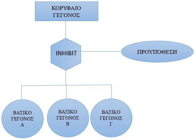 προσδιορίζουν τις συνθήκες που χρειάζονται. Λόγω <<ελλιπούς εκπαίδευσης>> η πύλη INHIBIT, υπενθυμίζει στον μελετητή ότι μπορεί να συμβεί ίδιο λάθος ξανά. Σχήμα 12.