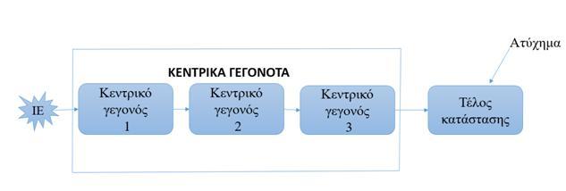 Η διαχείριση των κινδύνων περιλαμβάνει την αναγνώριση και την πρόληψη ή τη μείωση των δυσμενών σεναρίων ατυχημάτων και την προώθηση των ευνοϊκών σεναρίων.