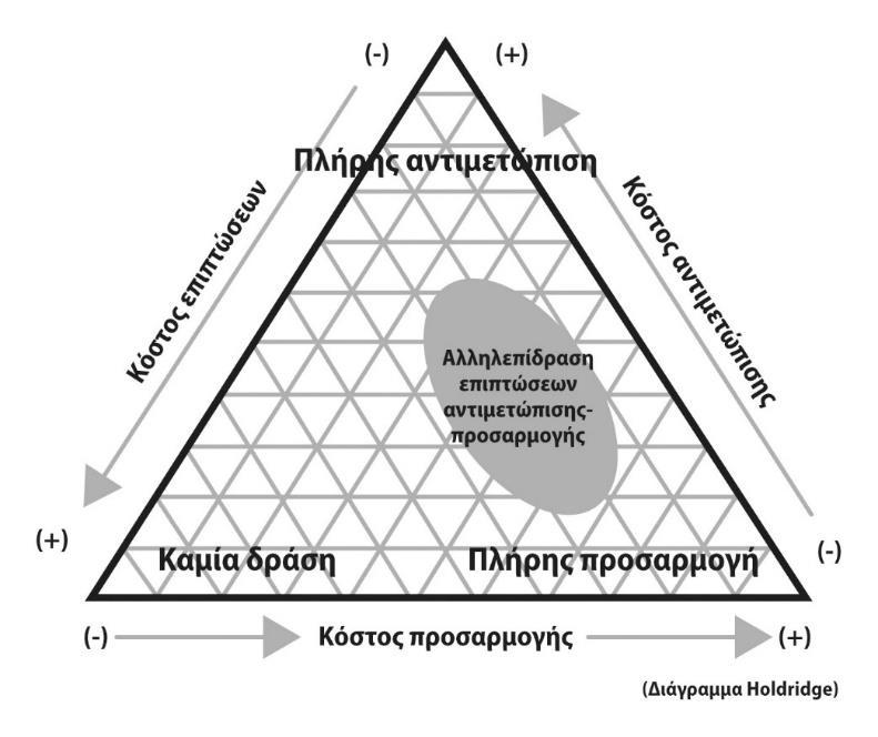 επιπτώσεις, στη βάση κόστους-αποτελεσματικότητας, και, συγχρόνως, να εκμεταλλευτεί και να αξιοποιήσει πιθανά οφέλη (Δαλέζιος, 2015).