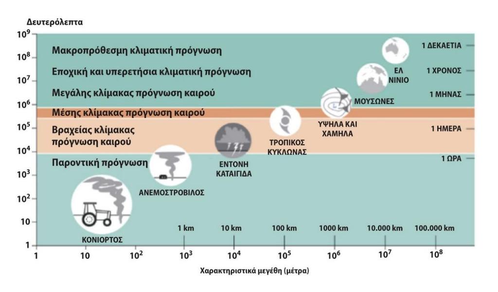 σχέση τόσο με την έκταση των κλιματικών φαινομένων, όσο και με το αντίστοιχο χρονικό προγνωστικό βήμα.