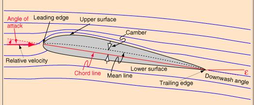 Ακμή Προσβολής Ακμή Εκφυγής Χορδή Καμπυλότητα μέση γραμμή Πάχος Άνω επιφάνεια Επιφάνεια αναρρόφησης Κάτω επιφάνεια Επιφάνεια πίεσης Γωνία πρόσπτωσης