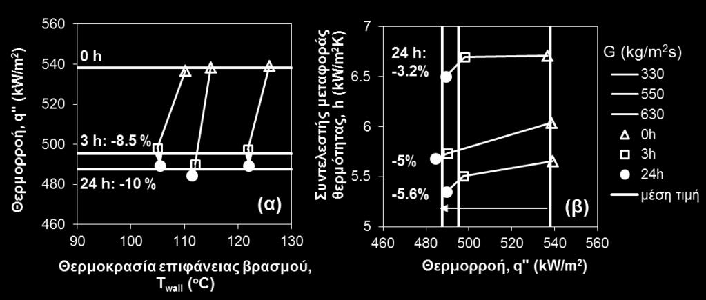 Σχήμα 5-3: Επίδραση της οξείδωσης επιφάνειας βρασμού (α) στη θερμορροή και (β) στο συντελεστή μεταφοράς θερμότητας για λεία επιφάνεια. 5.2.