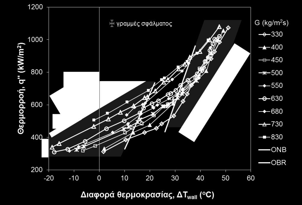 μεταφοράς θερμότητας για οριζόντιο κανάλι ύψους 10 mm.