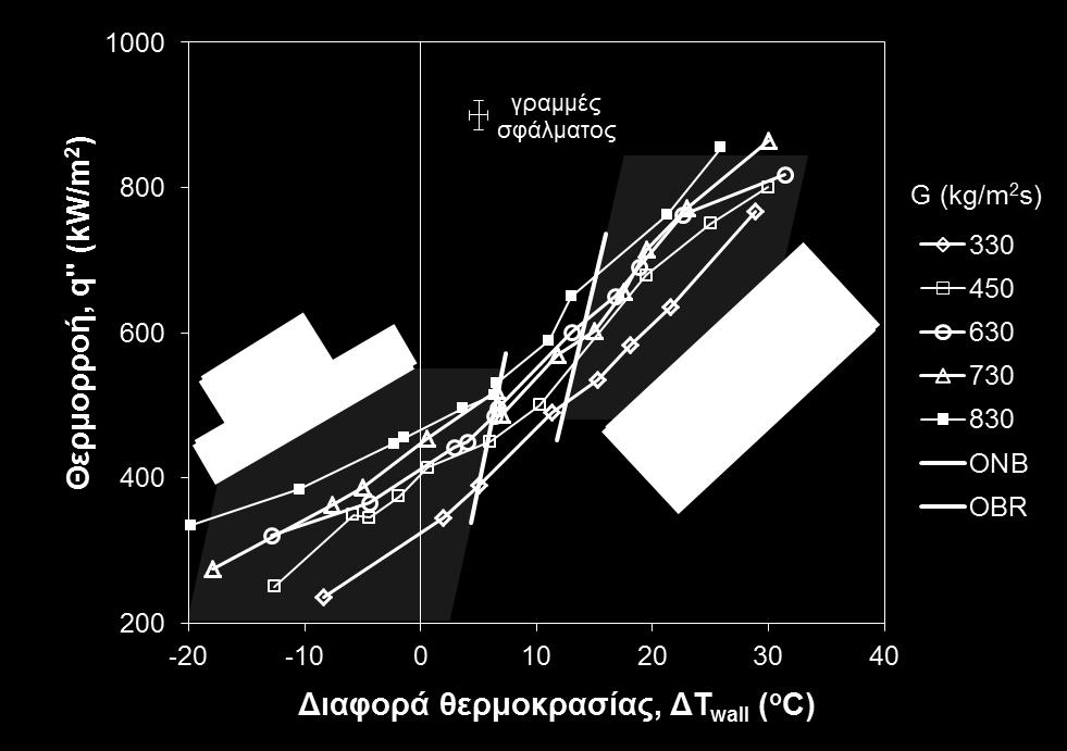 (α) (β) Σχήμα 6-5: Επίδραση της παροχής