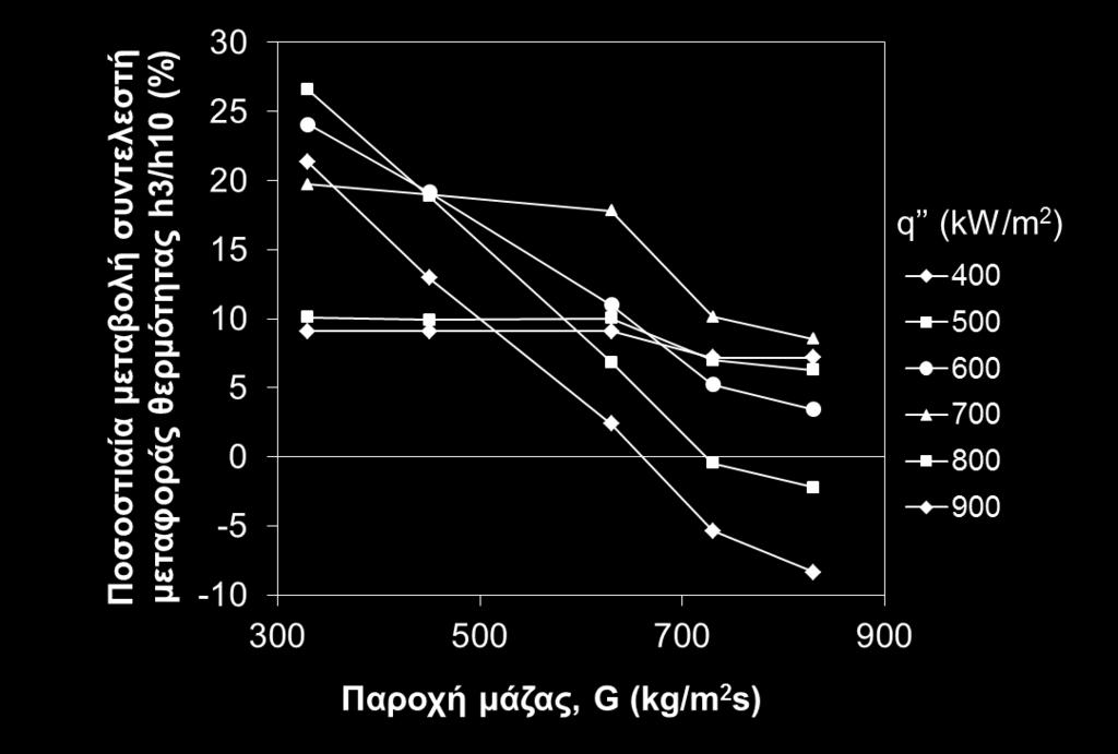 Από το παρακάτω διάγραμμα μεταβολής του κλάσματος του συντελεστή μεταφοράς θερμότητας του καναλιού με ύψος 3 mm ως προς το συντελεστή του καναλιού με ύψος 10 mm με την παροχή μάζας για διαφορετικές