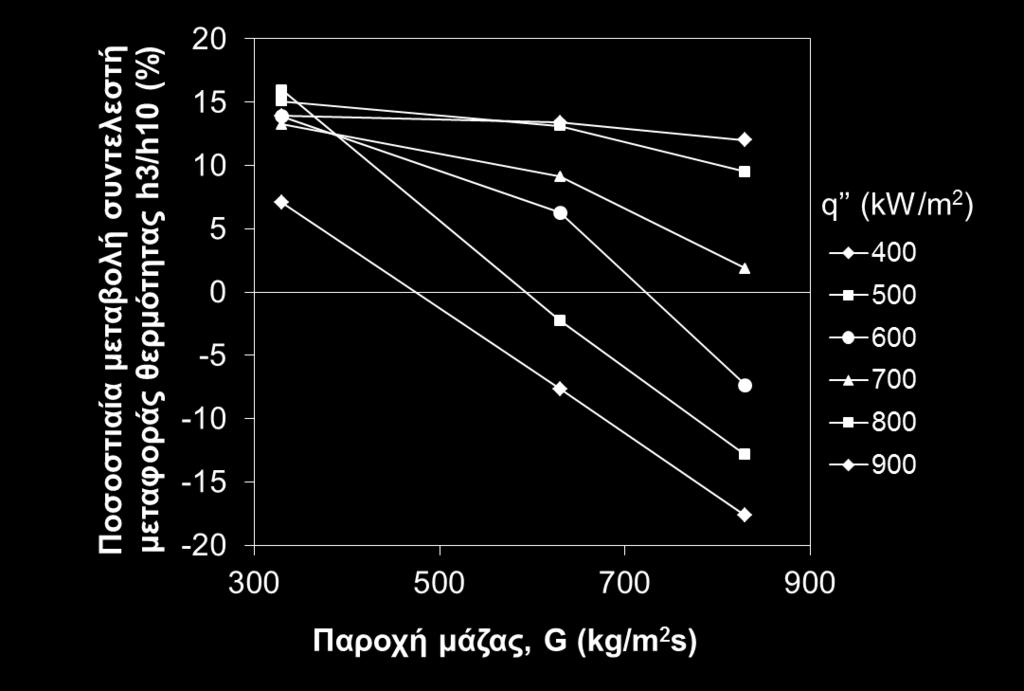 Για τιμές παροχής μεγαλύτερες από 500 kg/m 2 s το κανάλι με ύψος 10 mm εμφανίζει μεγαλύτερο συντελεστή μεταφοράς θερμότητας ο οποίος φτάνει το 13-17 % για 830 kg/m 2 s.