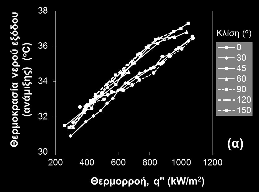 330 kg/m 2 s 630 kg/m 2 s 830 kg/m 2 s Σχήμα 6-21: Επίδραση της παροχής και της κλίσης του καναλιού