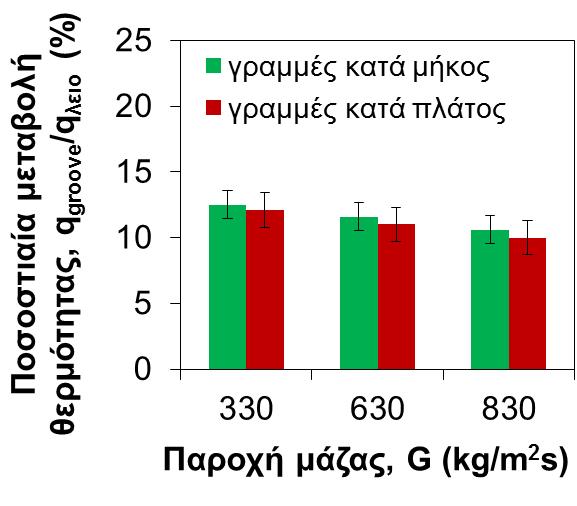 Μετά την εντατικοποίηση του βρασμού, ο συντελεστής των τροποποιημένων επιφανειών αυξάνεται περισσότερο με αύξηση της θερμορροής και καταλήγει να είναι 7-9 % μεγαλύτερος από αυτόν της λείας