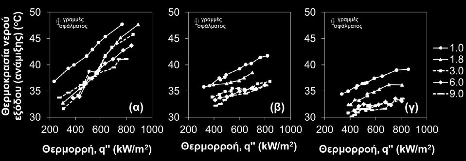 630 kg/m 2 s 830 kg/m 2 s 330 kg/m 2 s Σχήμα 6-32: Επίδραση της υπερβαρύτητας στη θερμοκρασία εξόδου ανάμιξης ροής του νερού (mixing cup temperature) για παροχή μάζας νερού (α) 330 (β) 630 και (γ)