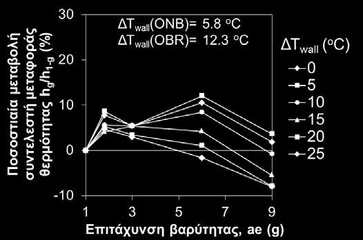 330 kg/m 2 s (α) 630 kg/m 2 s (β) 830 kg/m 2 s (γ) Σχήμα 6-33: Ποσοστιαία μεταβολή του συντελεστή μεταφοράς θερμότητας με την υπερβαρύτητα ως προς τη βαρύτητα της γης για διαφορετικές τιμές