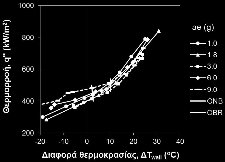 ροή, δηλαδή, δεξιά από το σημείο καμπής των καμπυλών (OBR).