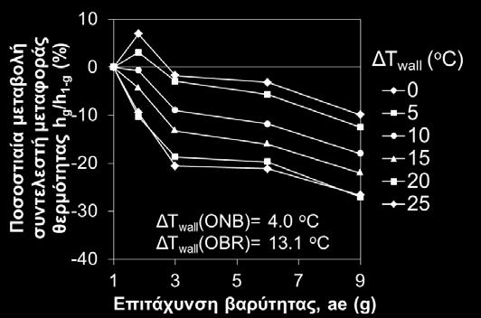 (2012) για κατακόρυφο κανάλι (90 ο ) με ανοδική ροή, όπως φαίνεται στο Σχήμα 6-37 (για Ja<15 ολισθαίνουν και