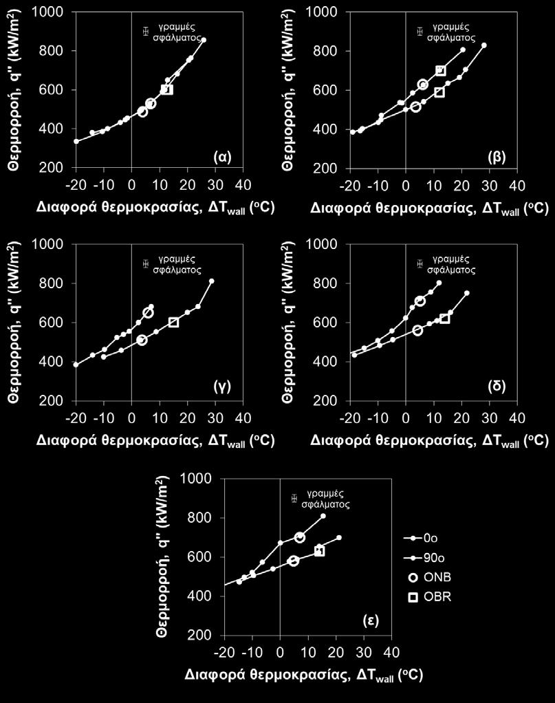 1.0 g 1.8 g 3.0 g 6.0 g 9.0 g Σχήμα 6-40: Επίδραση οριζόντιας-κατακόρυφης κλίσης του καναλιού στην καμπύλη βρασμού για παροχή μάζας νερού 830 kg/m 2 s και επιτάχυνση βαρύτητας (α) 1.0 g, (β) 1.