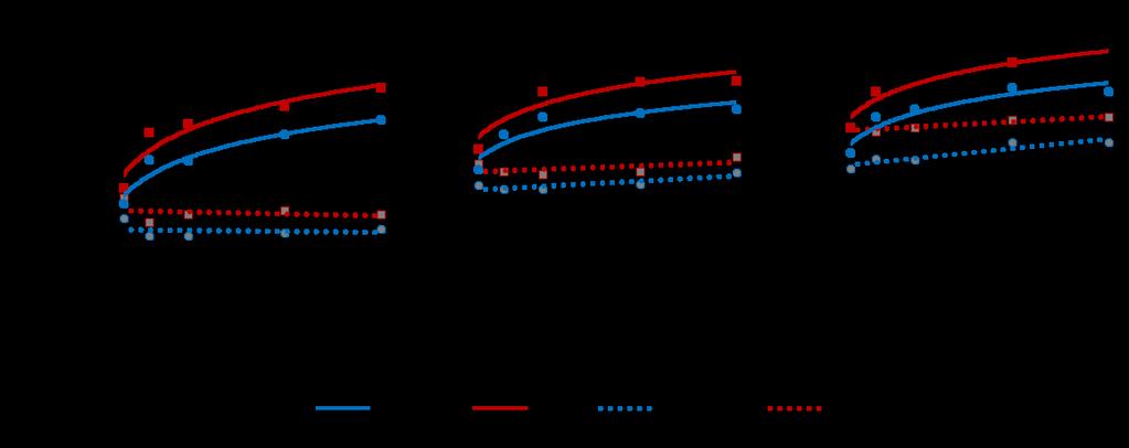 επιτάχυνση για οριζόντιο (συνεχόμενη γραμμή) και κατακόρυφο (διακεκομμένη γραμμή) κανάλι.