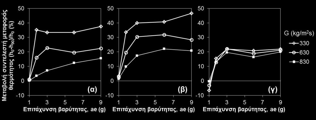 την περίπτωση για 1.0 g και την υψηλότερη τιμή υπερθέρμανσης επιφάνειας βρασμού, 25 ο C.